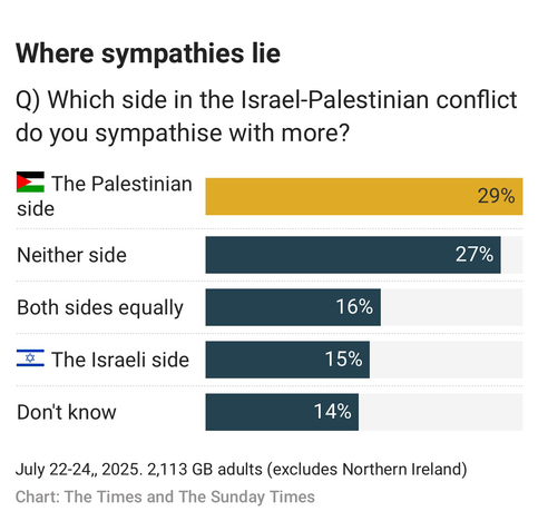 UK poll on « which side in the Israeli-Palestinian conflict do you sympathise more with ? » 29 % answered The Palestinian side (up 11% since 2023), 15 % the Israeli side. 