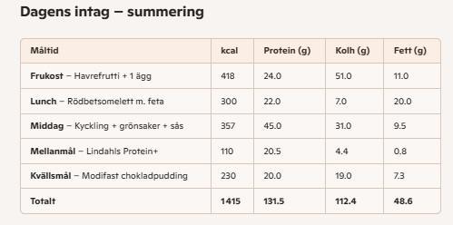Dagens intag — summering

måltid  | kcal | protein(g) | Koh(g) | Fett(g) 
Frukost - Havrefrutti + 1 ägg  | 418  |  418 |  24,0 |  51,0 | 11,0
Lunch - Rödbetsomelett m. feta | 300 | 22,0 |  7,0 |  20,0
Middag - kyckling + grönsker + sås | 357 | 45,0  | 31,0 | 9,5
Mellanmål - Lindahls Protein+  | 110 |  20,5 | 4,4 | 0,8
Kvällsmål - Modifast chokladpudding | 330  |  20,0  | 19,0 …