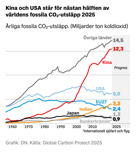 Kina och USA står för nästan hälften av världens fossila CO₂-utsläpp 2025 