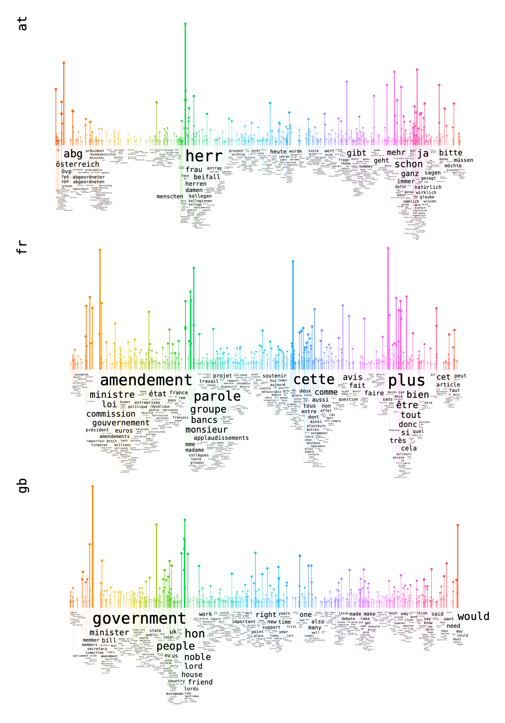 Word Rain of Austrian, French and British parliament data