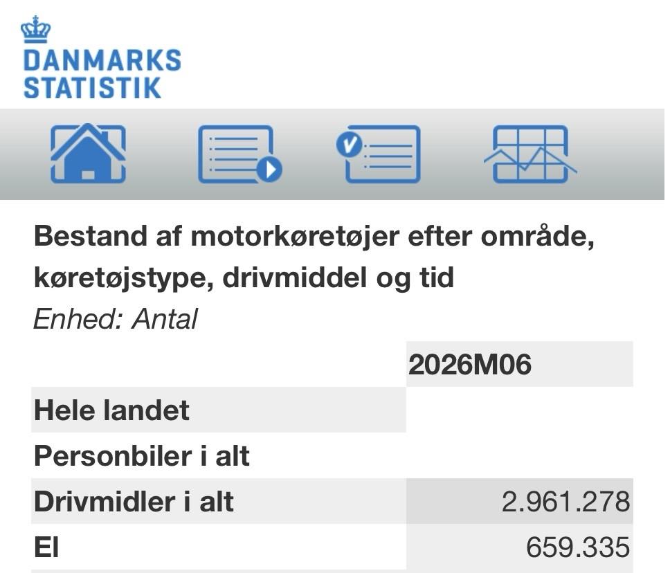 Tabel fra Danmarks Statistik, juni 2026:

Personbiler i alt: 2.961.278
Heraf elbiler: 659.335