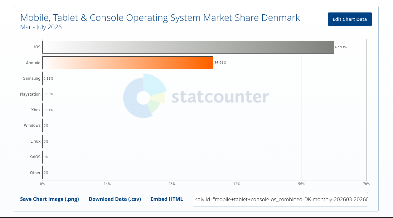 https://gs.statcounter.com/os-market-share/desktop/denmark/#monthly-202603-202607-bar