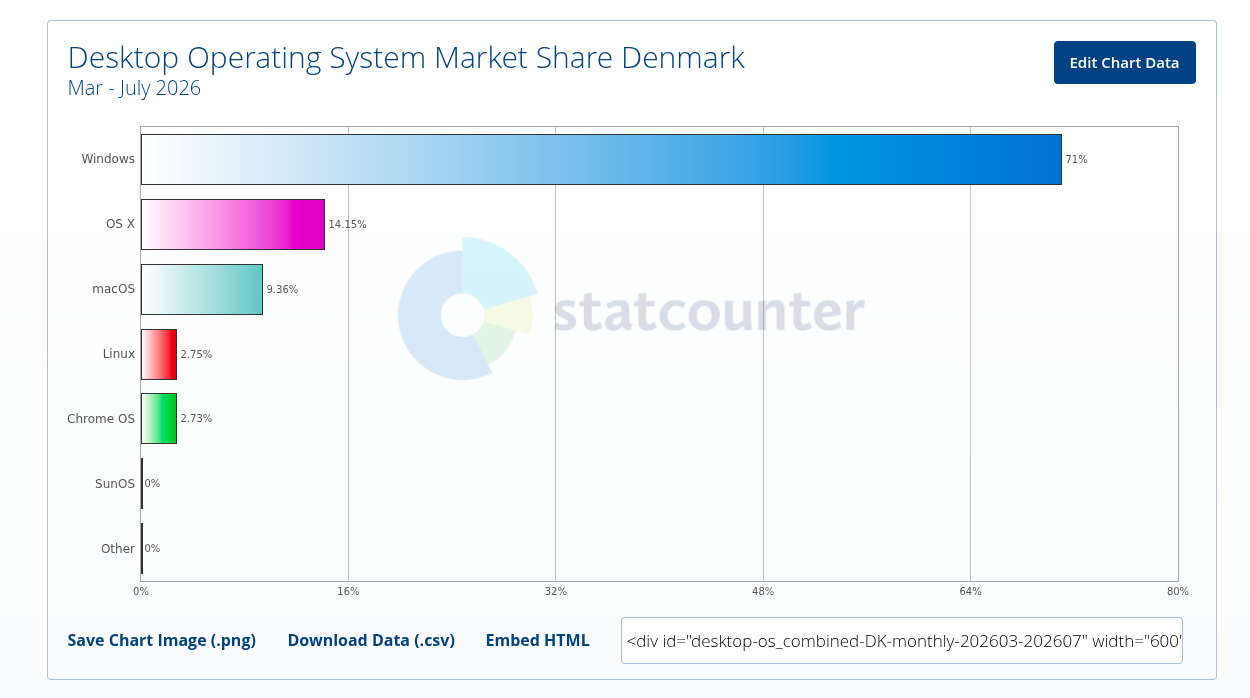 https://gs.statcounter.com/os-market-share/desktop/denmark/#monthly-202603-202607-bar